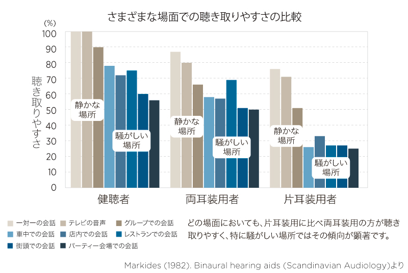 補聴器両耳装用のメリット