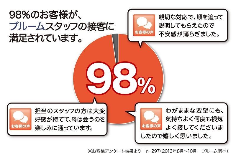 顧客満足度98%