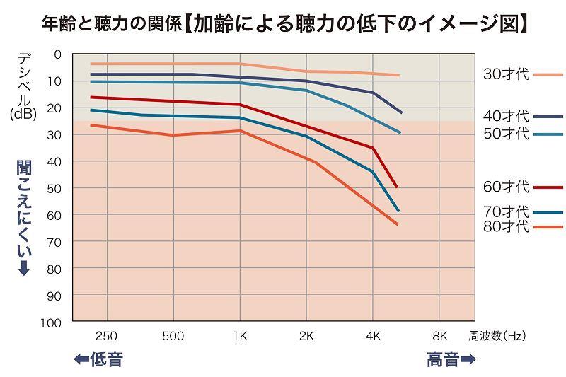 年齢と聴力の関係