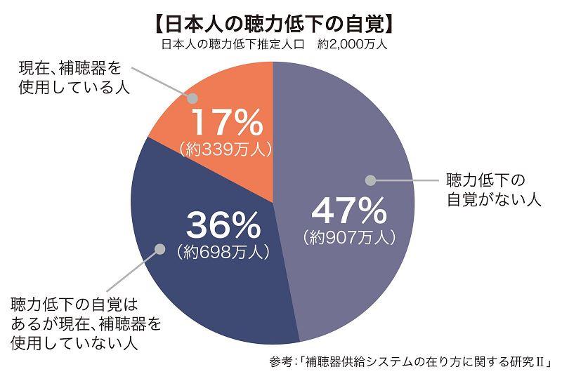 聴力低下の自覚