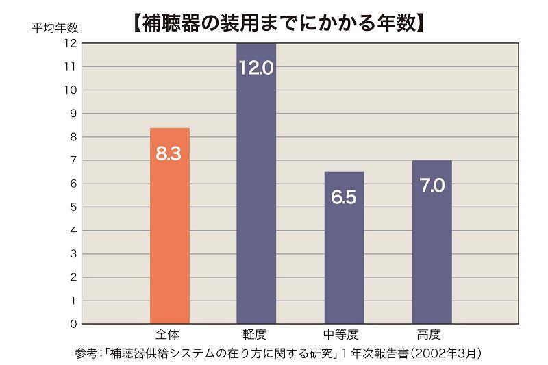 補聴器の装用までの年数