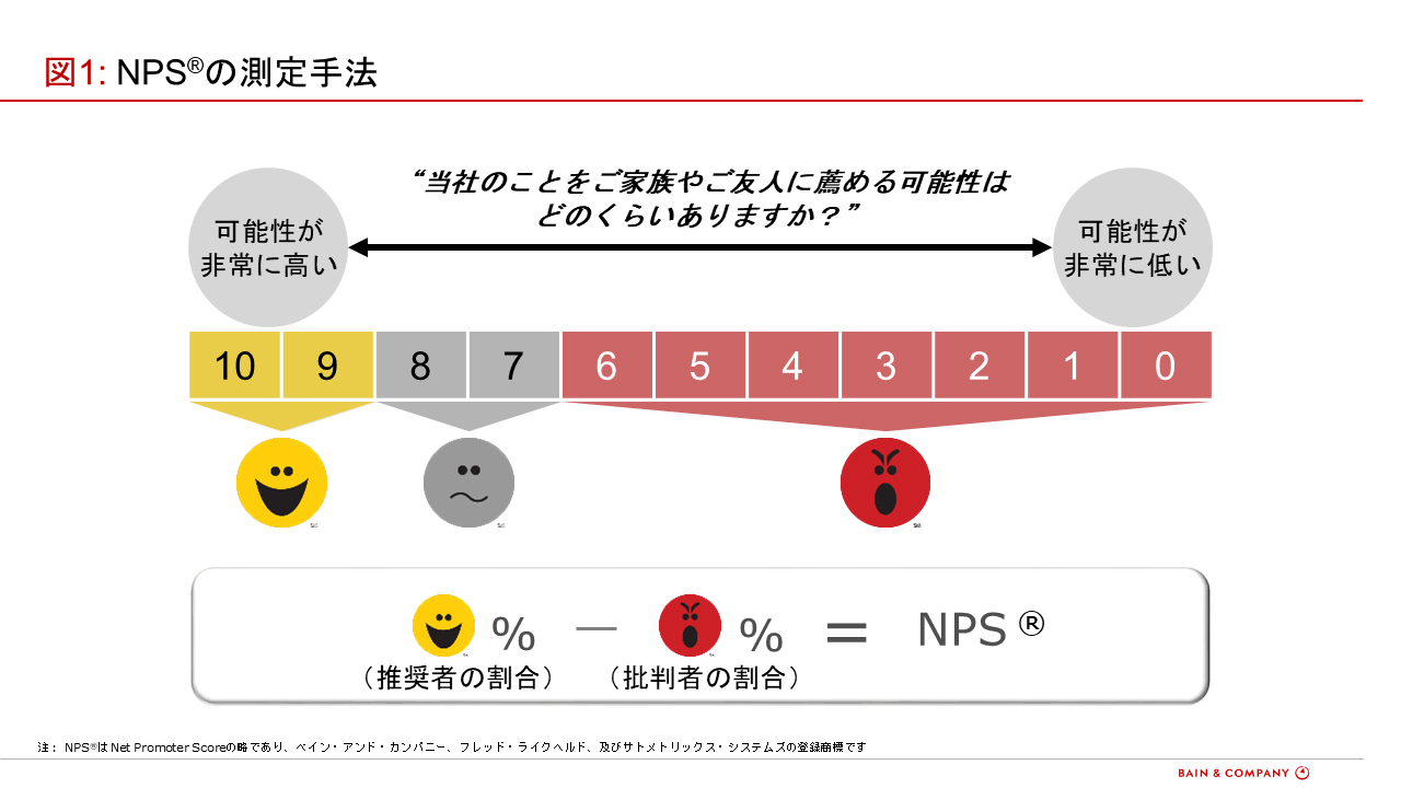 NPSの計測方法