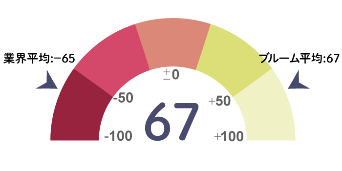 NPSスコア2023年平均