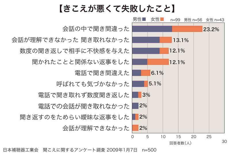 聞こえが悪くて失敗したこと