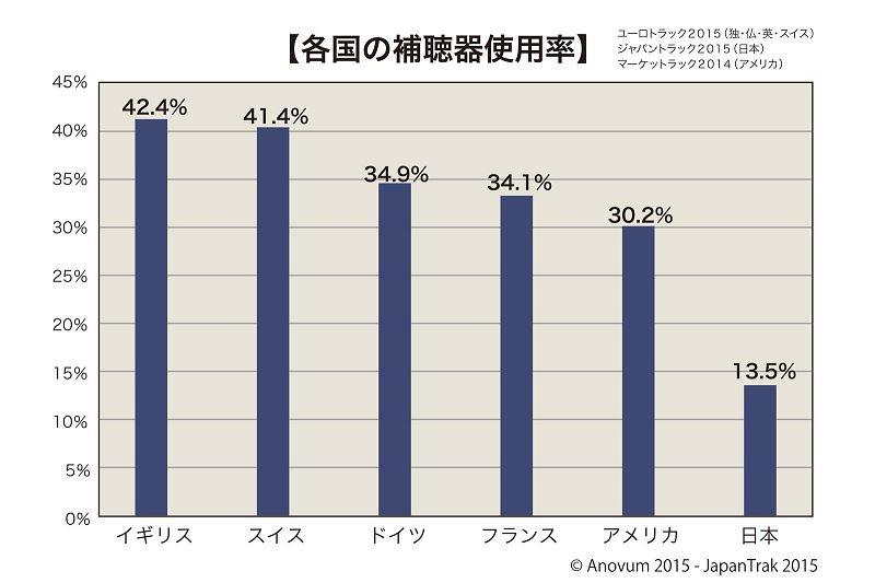 補聴器使用率