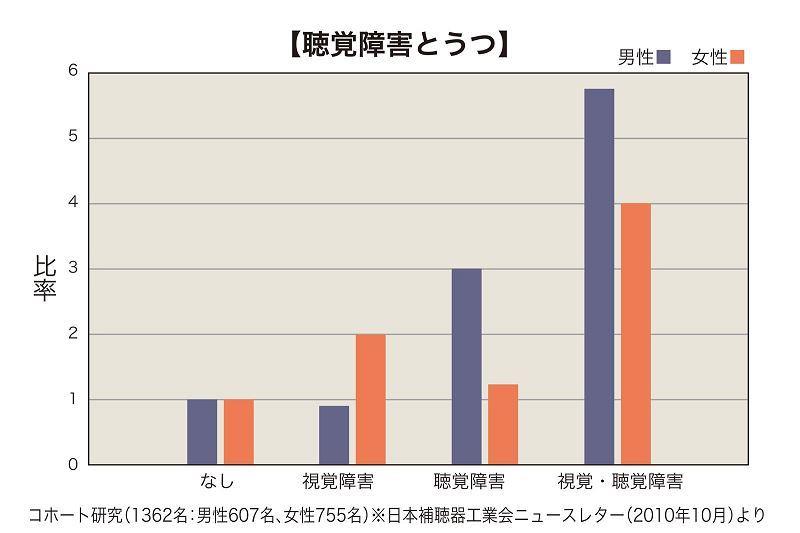 聴覚障害とうつ